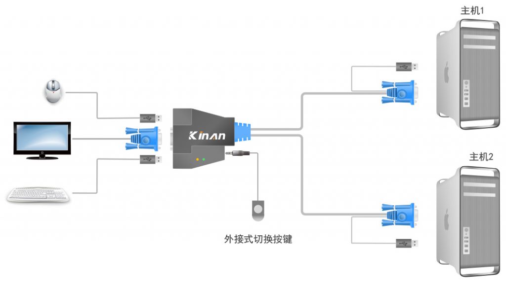 一台显示连接多台主机