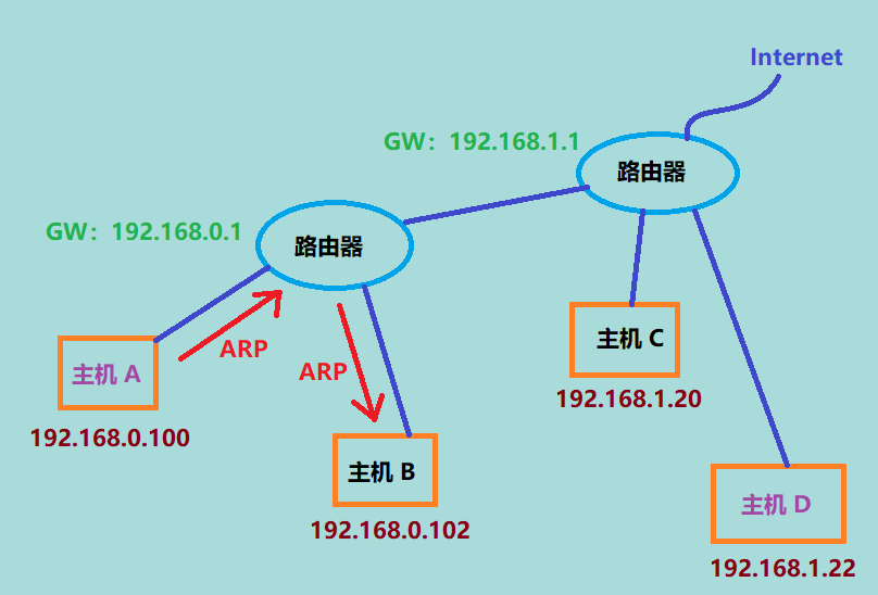 网络当中的主机